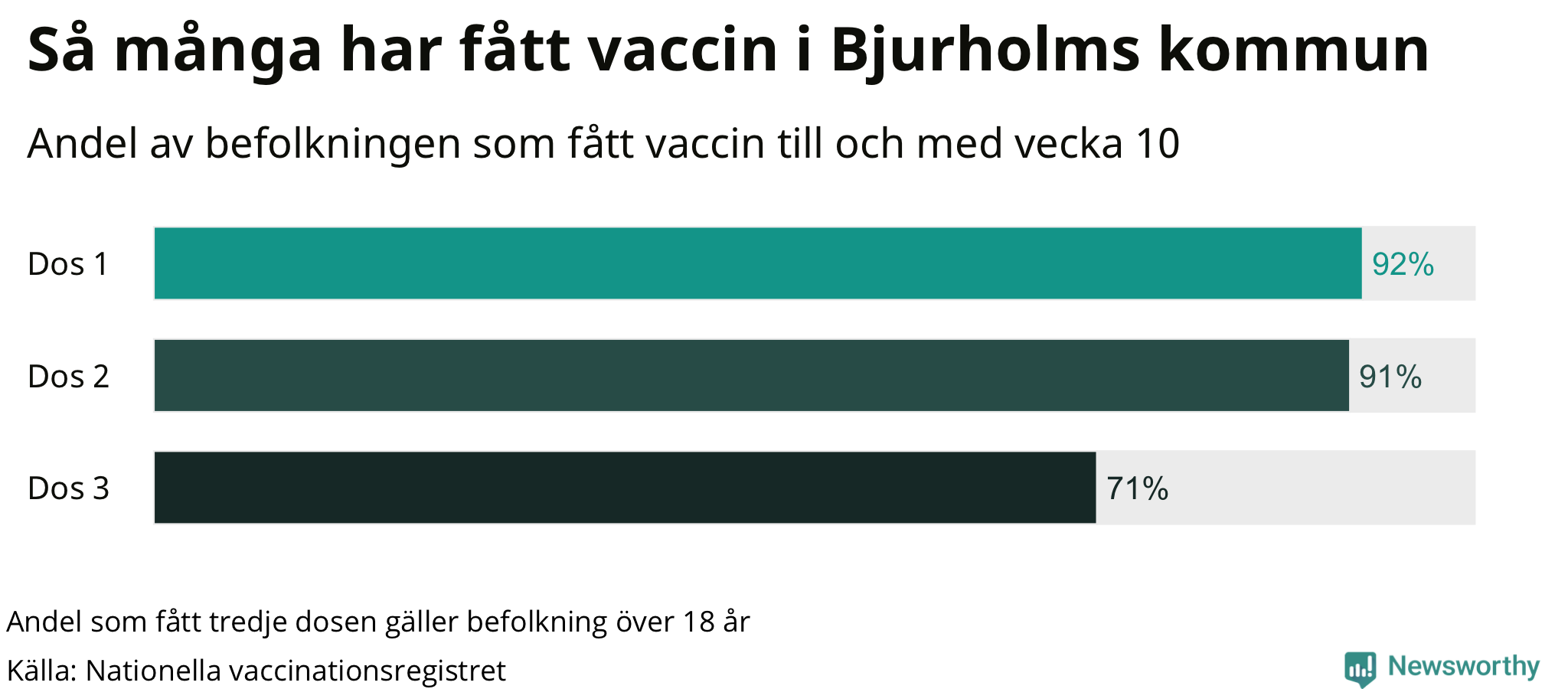 Graf över andel vaccinerade